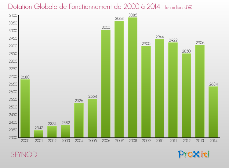 Evolution du montant de la Dotation Globale de Fonctionnement pour la commune de SEYNOD de 2000 à 2014 Evolution du montant de la Dotation Globale de Fonctionnement pour SEYNOD de 2000 à 2014