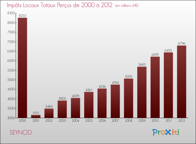 Evolution des Impôts Locaux pour la commune de SEYNOD de 2000 à 2012 Evolution des Impôts Locaux pour SEYNOD de 2000 à 2012