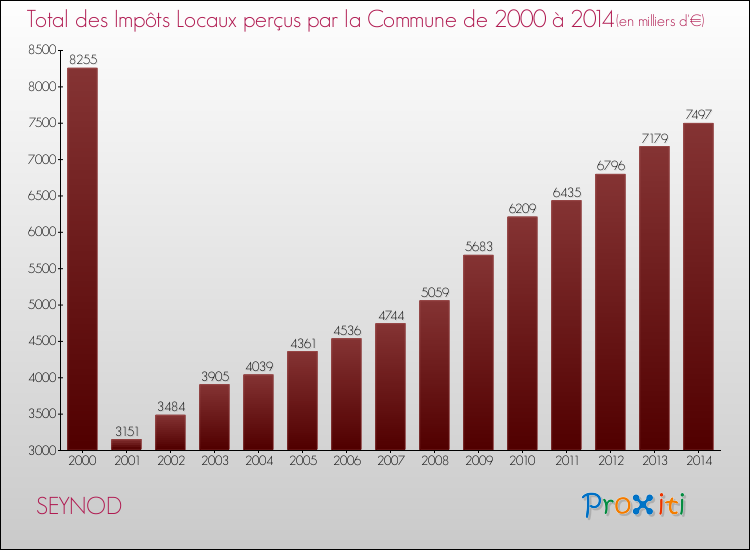 Evolution des Impôts Locaux pour la commune de SEYNOD de 2000 à 2014 Evolution des Impôts Locaux pour SEYNOD de 2000 à 2014