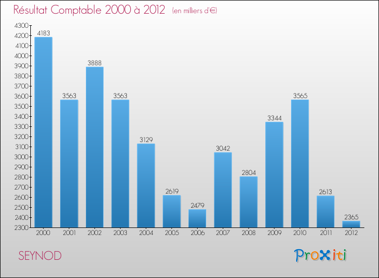 Evolution du résultat comptable pour la commune de SEYNOD de 2000 à 2012 Evolution du résultat comptable pour SEYNOD de 2000 à 2012