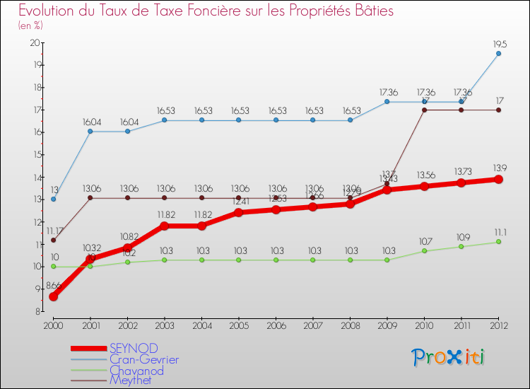 Evolution du taux de la taxe foncière sur le bati pour SEYNOD et les communes proches de 2000 à 2012 Comparaison des taux de taxe foncière sur le bati pour SEYNOD et les communes voisines de 2000 à 2012