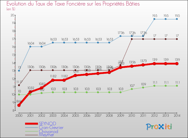 Evolution du taux de la taxe foncière sur le bati pour SEYNOD et les communes proches de 2000 à 2014 Comparaison des taux de taxe foncière sur le bati pour SEYNOD et les communes voisines de 2000 à 2014