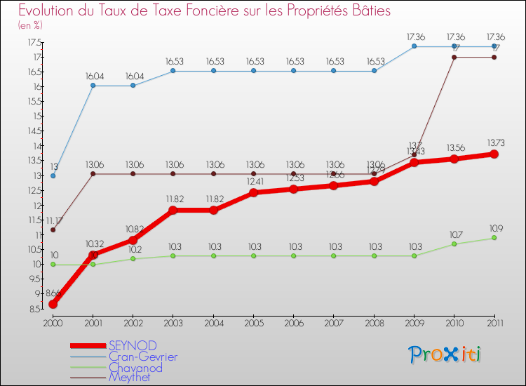 Evolution du taux de la taxe foncière sur le bati pour SEYNOD et les communes proches Comparaison des taux de taxe foncière sur le bati pour SEYNOD et les communes voisines