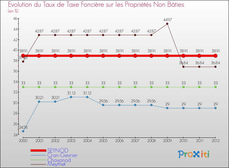 Evolution du taux de la taxe foncière sur les immeubles et terrains non batis pour SEYNOD et les communes proches de 2000 à 2012 Comparaison des taux de la taxe foncière sur les immeubles et terrains non batis pour SEYNOD et les communes voisines de 2000 à 2012