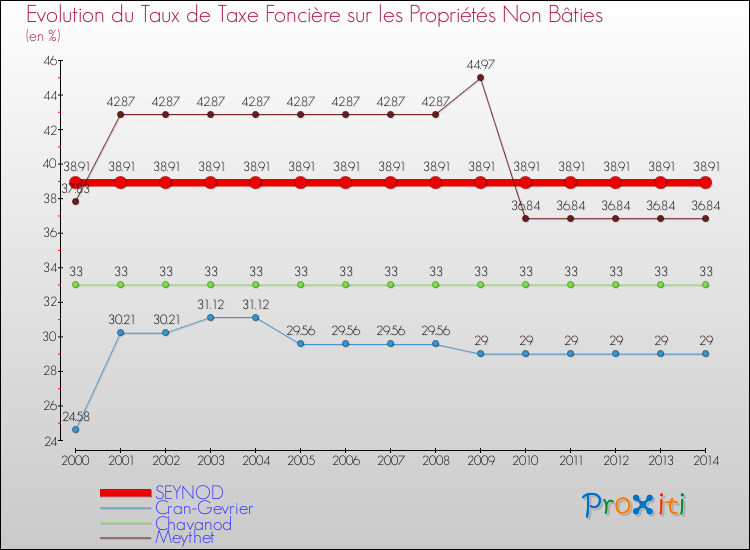 Evolution du taux de la taxe foncière sur les immeubles et terrains non batis pour SEYNOD et les communes proches de 2000 à 2014 Comparaison des taux de la taxe foncière sur les immeubles et terrains non batis pour SEYNOD et les communes voisines de 2000 à 2014