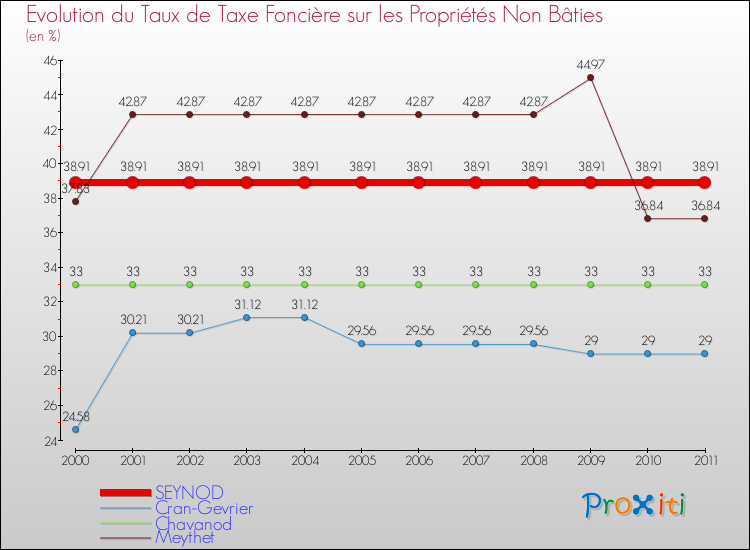 Evolution du taux de la taxe foncière sur les immeubles et terrains non batis pour SEYNOD et les communes proches Comparaison des taux de la taxe foncière sur les immeubles et terrains non batis pour SEYNOD et les communes voisines