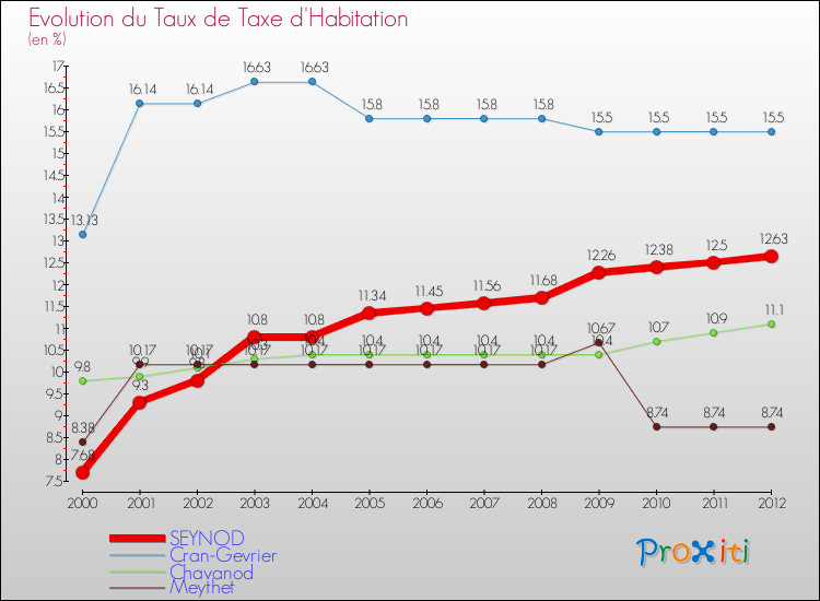 Evolution du taux de la taxe d'habitation pour SEYNOD et les communes proches Comparaison des taux de la taxe d'habitation pour SEYNOD et les communes voisines