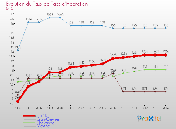 Evolution du taux de la taxe d'habitation pour SEYNOD et les communes proches de 2000 à 2014 Comparaison des taux de la taxe d'habitation pour SEYNOD et les communes voisines de 2000 à 2014