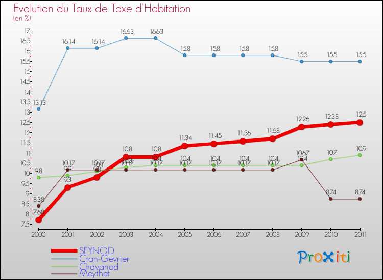 Evolution du taux de la taxe d'habitation pour SEYNOD et les communes proches Comparaison des taux de la taxe d'habitation pour SEYNOD et les communes voisines