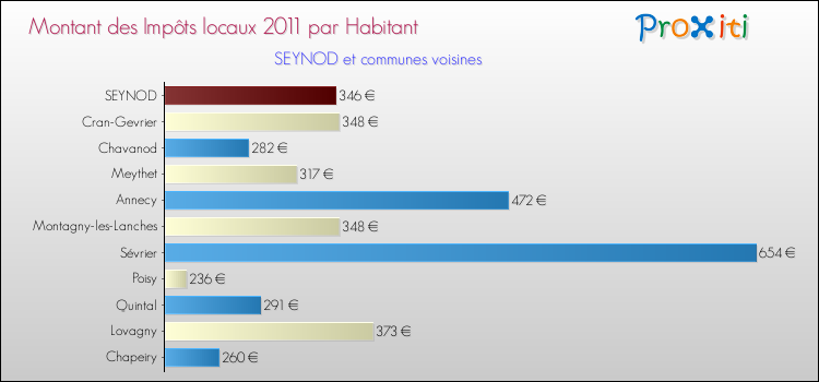 Montant des impôts locaux par Habitant pour SEYNOD et les communes proches Comparaison des impôts locaux par habitant pour SEYNOD et les communes voisines