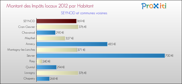 Montant des impôts locaux par Habitant pour SEYNOD et les communes proches Comparaison des impôts locaux par habitant pour SEYNOD et les communes voisines