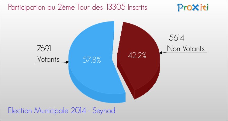 Participation au 2ème Tour des Elections Municipales 2014 de la commune de Seynod Elections Municipales 2014 - Participation au 2ème Tour pour la commune de Seynod