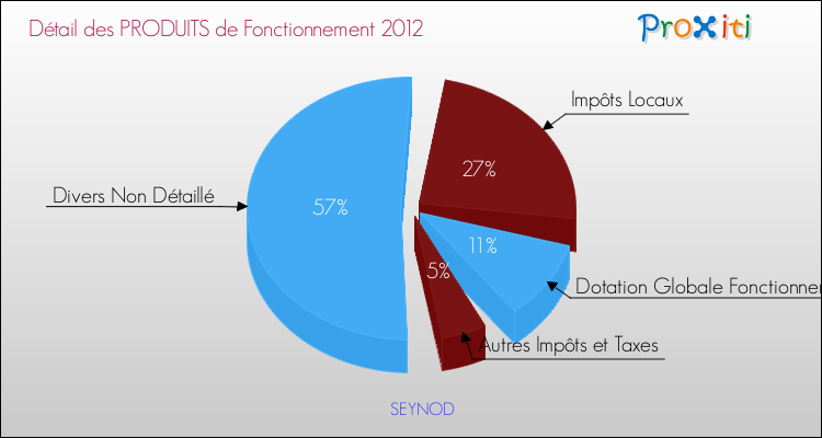 Décomposition du Budget de Fonctionnement 2012 de la commune de SEYNOD Budget de Fonctionnement 2012 pour la commune de SEYNOD