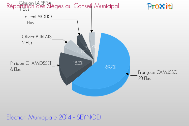 Répartition des élus au conseil municipal entre les listes au 2ème Tour des Elections Municipales 2014 de la commune de SEYNOD Elections Municipales 2014 - Répartition des élus au conseil municipal entre les listes au 2ème Tour pour la commune de SEYNOD