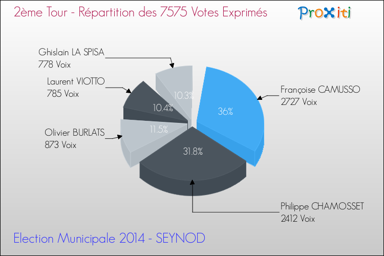 Répartition des votes exprimés au 2ème Tour des Elections Municipales 2014 de la commune de SEYNOD Elections Municipales 2014 - Répartition des votes exprimés au 2ème Tour pour la commune de SEYNOD