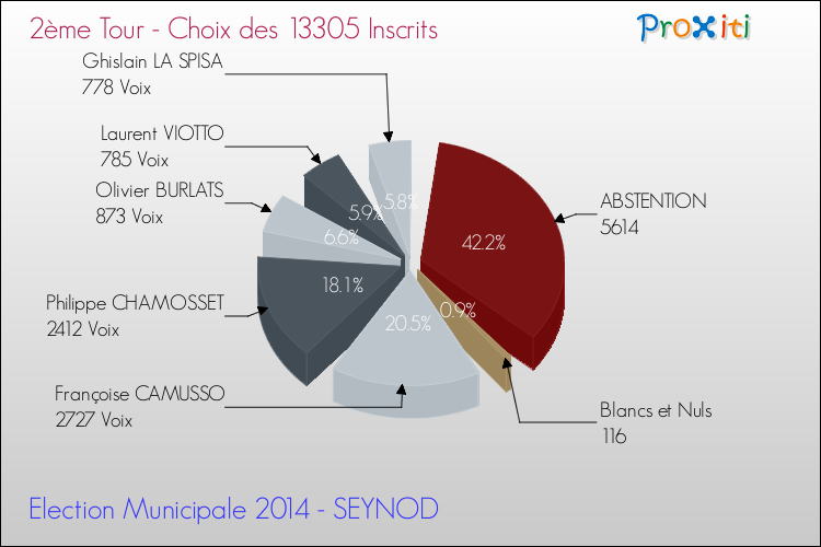 Résultats par rapport aux inscrits au 2ème Tour des Elections Municipales 2014 de la commune de SEYNOD Elections Municipales 2014 - Résultats par rapport aux inscrits au 2ème Tour pour la commune de SEYNOD