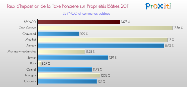 Taux d'imposition de la taxe foncière sur le bati 2011 pour SEYNOD et les communes proches Comparaison des taux d'imposition de la taxe foncière sur le bati 2011 pour SEYNOD et les communes voisines