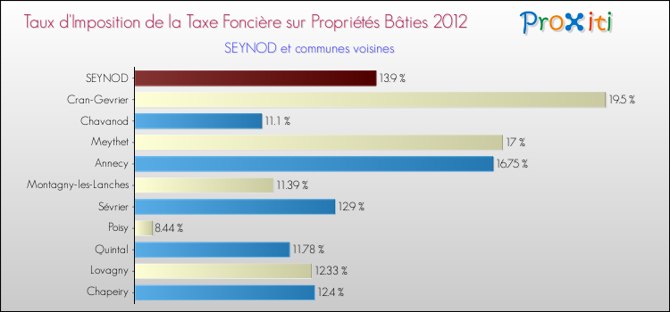 Taux d'imposition de la taxe foncière sur le bati 2012 pour SEYNOD et les communes proches Comparaison des taux d'imposition de la taxe foncière sur le bati 2012 pour SEYNOD et les communes voisines