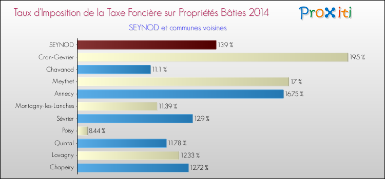 Taux d'imposition de la taxe foncière sur le bati 2014 pour SEYNOD et les communes proches Comparaison des taux d'imposition de la taxe foncière sur le bati 2014 pour SEYNOD et les communes voisines