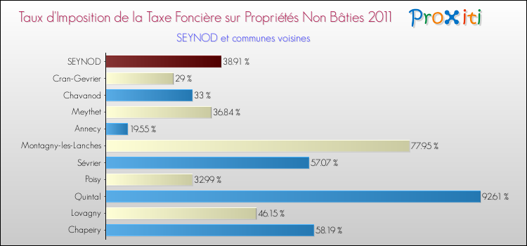 Taux d'imposition de la taxe foncière sur les immeubles et terrains non batis 2011 pour SEYNOD et les communes proches Comparaison des taux d'imposition de la taxe foncière sur les immeubles et terrains non batis 2011 pour SEYNOD et les communes voisines