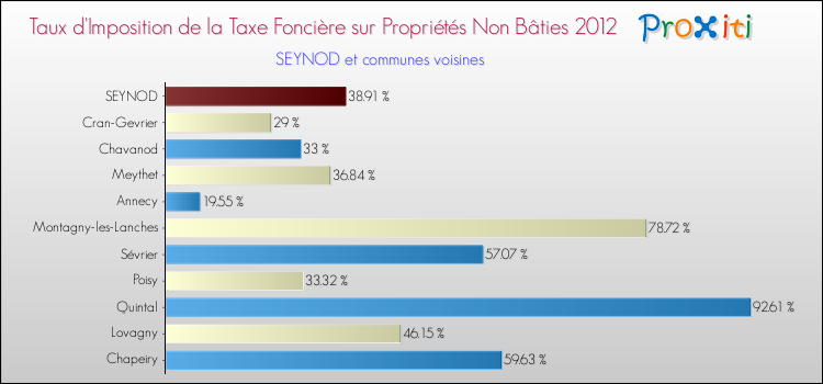 Taux d'imposition de la taxe foncière sur les immeubles et terrains non batis 2012 pour SEYNOD et les communes proches Comparaison des taux d'imposition de la taxe foncière sur les immeubles et terrains non batis 2012 pour SEYNOD et les communes voisines