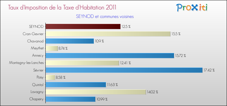 Taux d'imposition de la taxe d'habitation 2011 pour SEYNOD et les communes proches Comparaison des taux d'imposition de la taxe d'habitation 2011 pour SEYNOD et les communes voisines