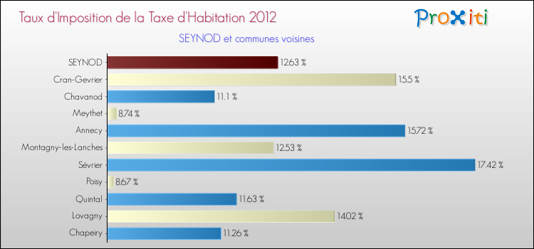 Taux d'imposition de la taxe d'habitation 2012 pour SEYNOD et les communes proches Comparaison des taux d'imposition de la taxe d'habitation 2012 pour SEYNOD et les communes voisines