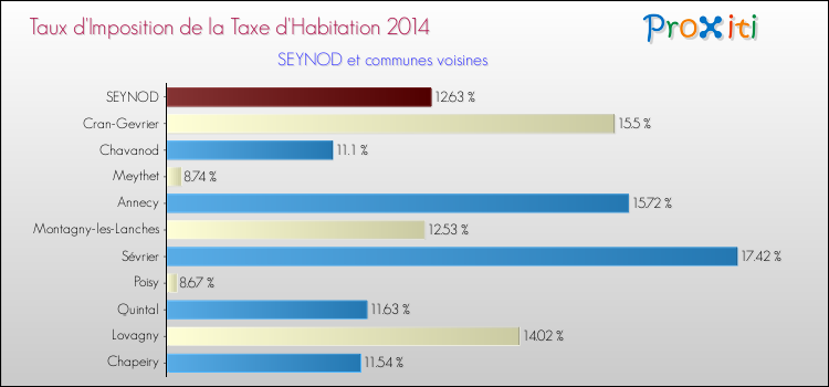 Taux d'imposition de la taxe d'habitation 2014 pour SEYNOD et les communes proches Comparaison des taux d'imposition de la taxe d'habitation 2014 pour SEYNOD et les communes voisines