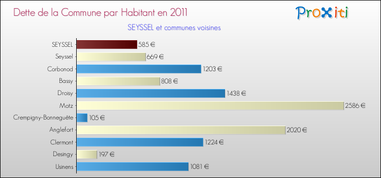 Dette par habitant de la commune en 2011 pour SEYSSEL et les communes proches Comparaison de la dette par habitant de la commune en 2011 pour SEYSSEL et les communes voisines