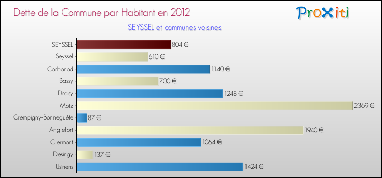 Dette par habitant de la commune en 2012 pour SEYSSEL et les communes proches Comparaison de la dette par habitant de la commune en 2012 pour SEYSSEL et les communes voisines