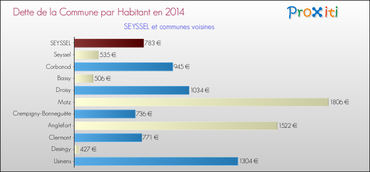 Dette par habitant de la commune en 2014 pour SEYSSEL et les communes proches Comparaison de la dette par habitant de la commune en 2014 pour SEYSSEL et les communes voisines