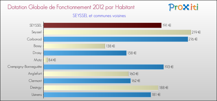 Montant des dotations globales de fonctionnement DGF par Habitant pour SEYSSEL et les communes proches Comparaison des des dotations globales de fonctionnement DGF par habitant pour SEYSSEL et les communes voisines