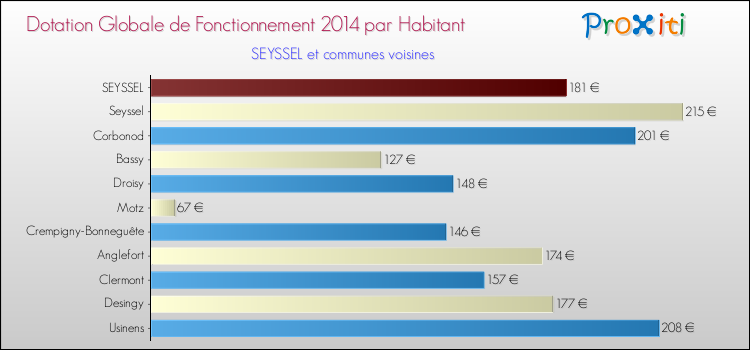 Montant des dotations globales de fonctionnement DGF par Habitant pour SEYSSEL et les communes proches en 2014. Comparaison des des dotations globales de fonctionnement DGF par habitant pour SEYSSEL et les communes voisines en 2014.