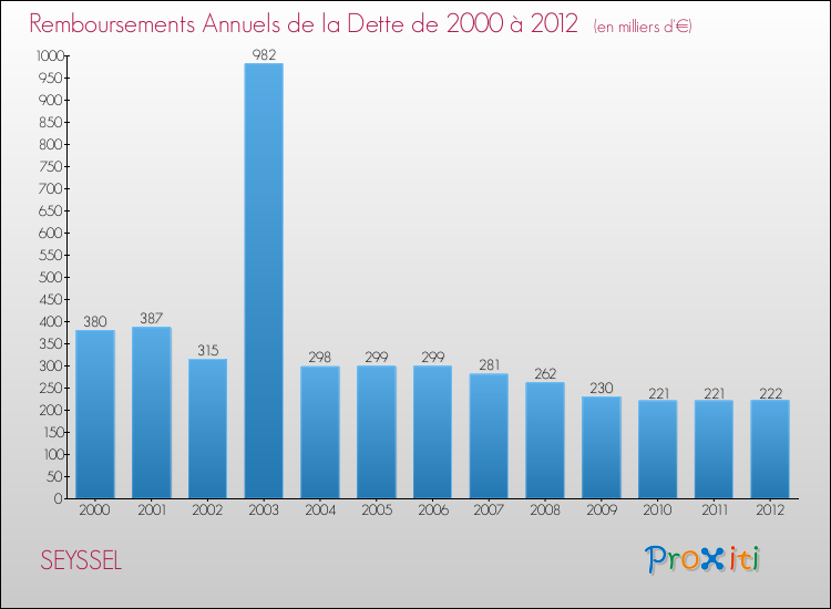 Evolution de l'annuité de la dette pour la commune de SEYSSEL de 2000 à 2012 Annuités de la dette pour SEYSSEL de 2000 à 2012