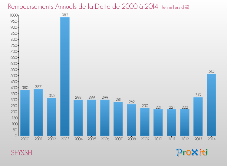 Evolution de l'annuité de la dette pour la commune de SEYSSEL de 2000 à 2014 Annuités de la dette pour SEYSSEL de 2000 à 2014