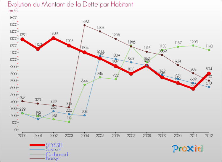 Evolution de la dette par habitant pour la commune de SEYSSEL et les communes proches de 2000 à 2012 Comparaison de la dette par habitant pour SEYSSEL et les communes voisines de 2000 à 2012