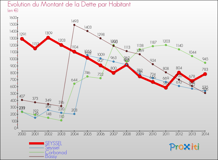 Evolution de la dette par habitant pour la commune de SEYSSEL et les communes proches de 2000 à 2014 Comparaison de la dette par habitant pour SEYSSEL et les communes voisines de 2000 à 2014