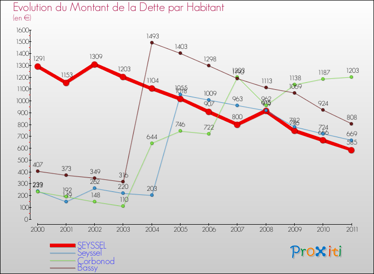 Evolution de la dette par habitant pour la commune de SEYSSEL et les communes proches Comparaison de la dette par habitant pour SEYSSEL et les communes voisines