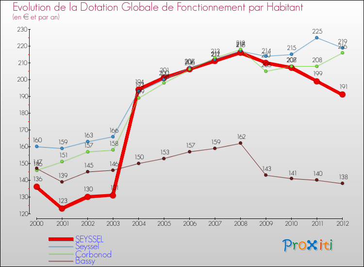 Evolution et montant de la dotation globale de fonctionnement par Habitant pour SEYSSEL et les communes proches Comparaison des dotations globales de fonctionnement par habitant pour SEYSSEL et les communes voisines