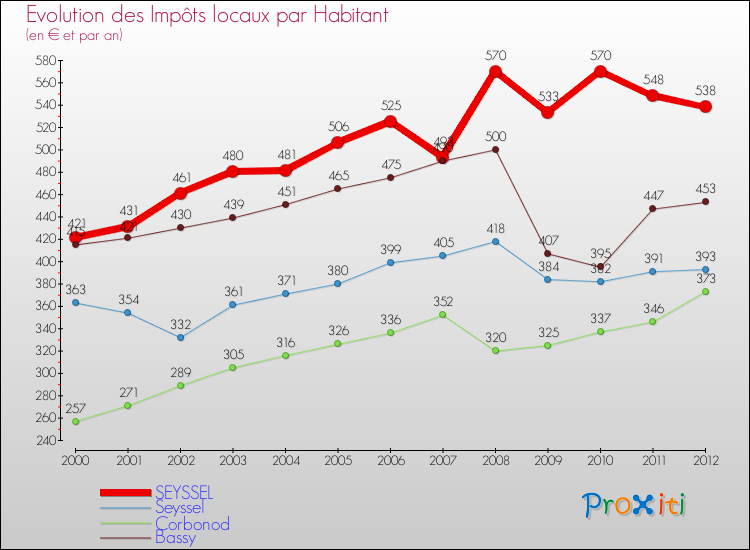 Evolution et montant des impôts locaux par Habitant pour SEYSSEL et les communes proches Comparaison des impôts locaux par habitant pour SEYSSEL et les communes voisines