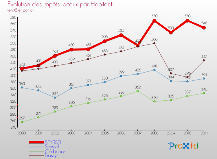 Evolution et montant des impôts locaux par Habitant pour SEYSSEL et les communes proches Comparaison des impôts locaux par habitant pour SEYSSEL et les communes voisines