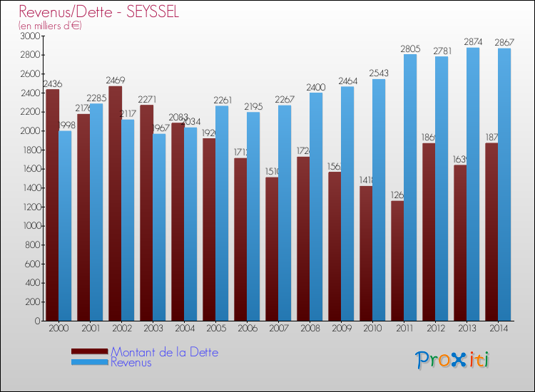Evolution comparée de la dette et des revenus pour la commune de SEYSSEL de 2000 à 2014 Comparaison de la dette et des revenus pour SEYSSEL de 2000 à 2014