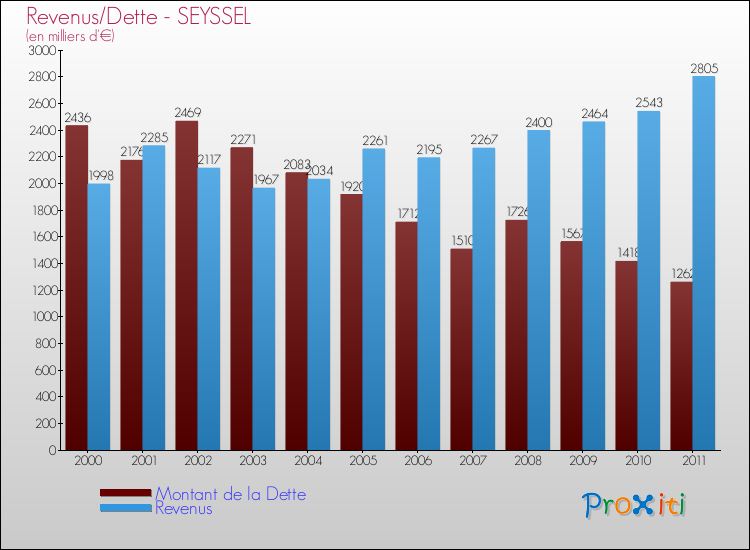 Evolution comparée de la dette et des revenus pour la commune de SEYSSEL de 2000 à 2011 Comparaison de la dette et des revenus pour SEYSSEL de 2000 à 2011