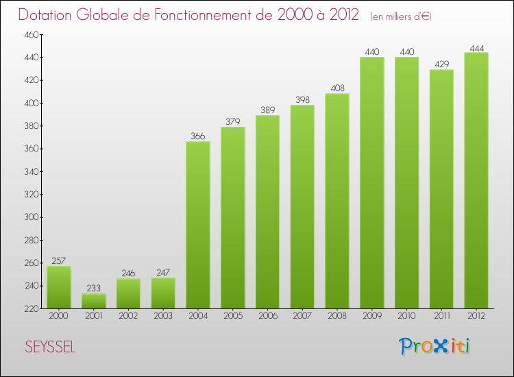 Evolution du montant de la Dotation Globale de Fonctionnement pour la commune de SEYSSEL de 2000 à 2012 Evolution du montant de la Dotation Globale de Fonctionnement pour SEYSSEL de 2000 à 2012