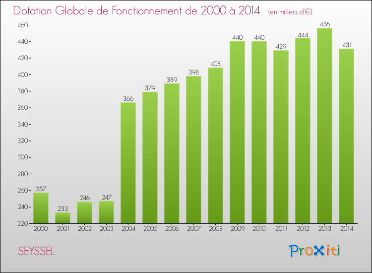 Evolution du montant de la Dotation Globale de Fonctionnement pour la commune de SEYSSEL de 2000 à 2014 Evolution du montant de la Dotation Globale de Fonctionnement pour SEYSSEL de 2000 à 2014