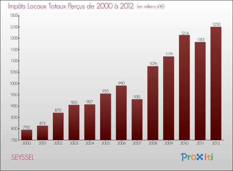 Evolution des Impôts Locaux pour la commune de SEYSSEL de 2000 à 2012 Evolution des Impôts Locaux pour SEYSSEL de 2000 à 2012