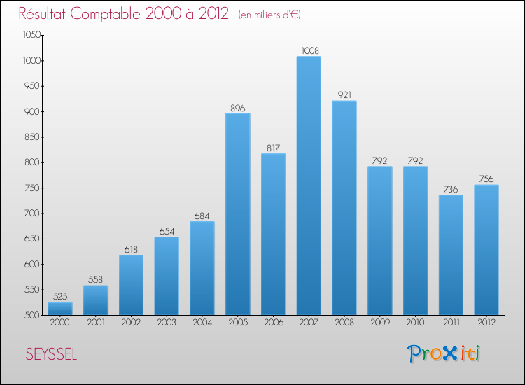 Evolution du résultat comptable pour la commune de SEYSSEL de 2000 à 2012 Evolution du résultat comptable pour SEYSSEL de 2000 à 2012