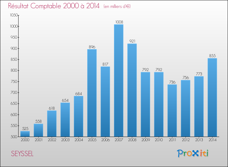 Evolution du résultat comptable pour la commune de SEYSSEL de 2000 à 2014 Evolution du résultat comptable pour SEYSSEL de 2000 à 2014