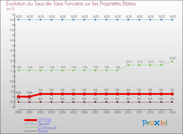 Evolution du taux de la taxe foncière sur le bati pour SEYSSEL et les communes proches de 2000 à 2014 Comparaison des taux de taxe foncière sur le bati pour SEYSSEL et les communes voisines de 2000 à 2014