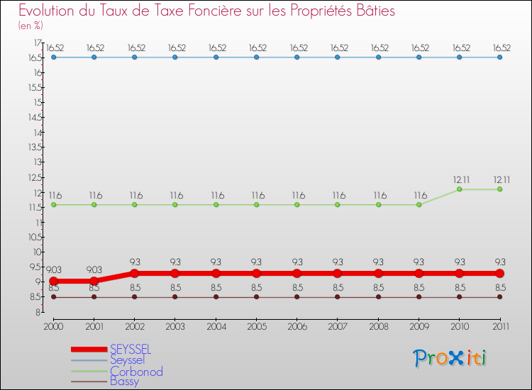 Evolution du taux de la taxe foncière sur le bati pour SEYSSEL et les communes proches Comparaison des taux de taxe foncière sur le bati pour SEYSSEL et les communes voisines
